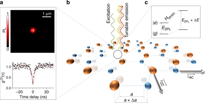 Tunable And High Purity Room Temperature Single Photon