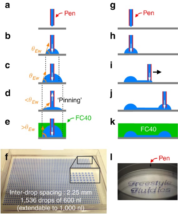 microfluidics with fluid walls nature communications