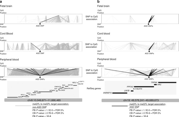 Study Links Autism To Epigenetic >> Cross Tissue Integration Of Genetic And Epigenetic Data Offers Study Links Autism To Epigenetic >> Cross Tissue Integration Of Genetic And Epigenetic Data Offers