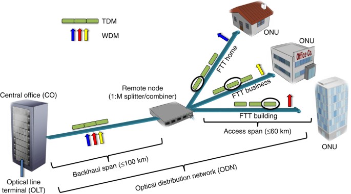 Bidirectional wavelength-division multiplexing transmission over installed  fibre using a simplified optical coherent access transceiver | Nature  Communications