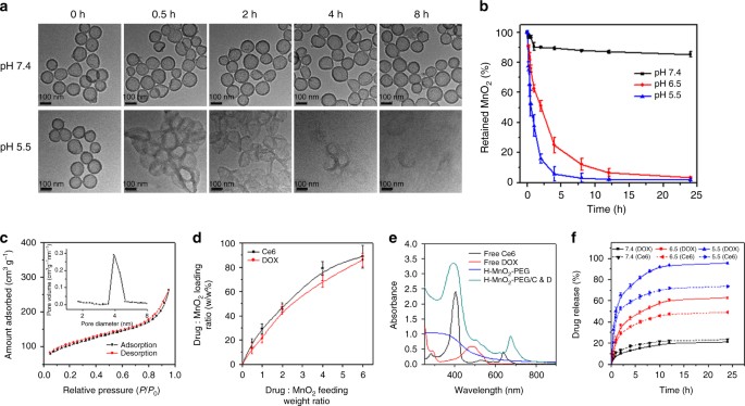 effect of mno2 on the decomposition Catalytic decomposition of formaldehyde on nanometer manganese dioxide xiujuan chu & hua zhang (corresponding author) 322 effect of decomposition temperature. effect of mno2 on the decomposition Catalytic decomposition of formaldehyde on nanometer manganese dioxide xiujuan chu & hua zhang (corresponding author) 322 effect of decomposition temperature.