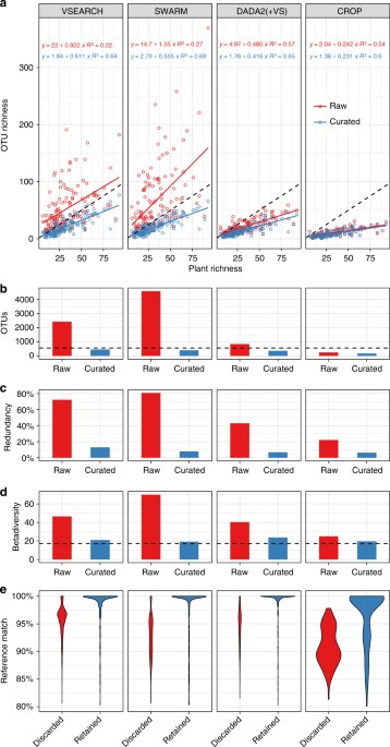 Algorithm For Post Clustering Curation Of Dna Amplicon Data Yields - otu table metrics before red raw and after blue curated curation with lulu a correspondence of otu plant its2 sequence