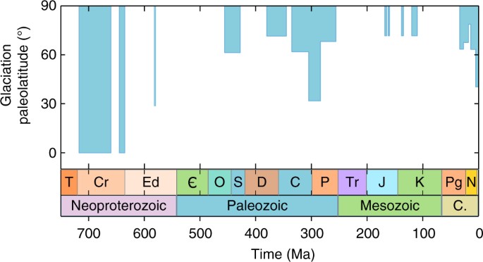 Elevated CO2 degassing rates prevented the return of Snowball Earth during the Phanerozoic | Nature Communications Elevated CO2 degassing rates prevented the return of Snowball Earth during the Phanerozoic | Nature Communications