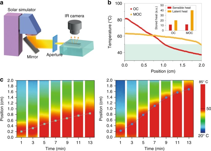 dynamic tuning of optical absorbers for accelerated solar thermal solar themal energy