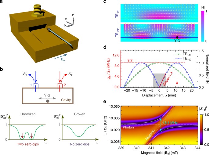 Observation Of The Exceptional Point In Cavity Magnon Polaritons Nature Communications