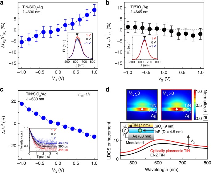 Dynamically controlled Purcell enhancement of visible spontaneous
