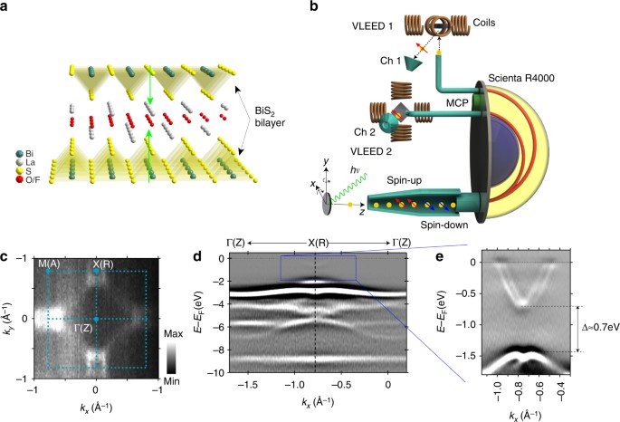 Direct Evidence Of Hidden Local Spin Polarization In A Centrosymmetric Superconductor Lao 0 55 F 0 45 Bis 2 Nature Communications
