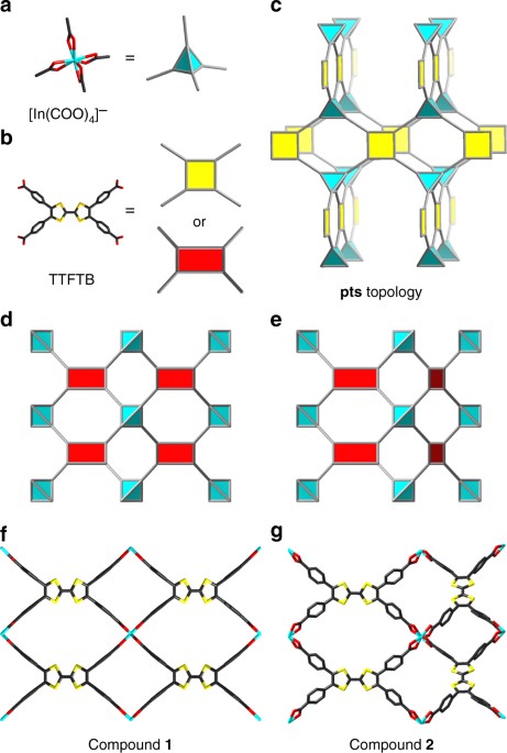 Redox Switchable Breathing Behavior In Tetrathiafulvalene Based Metal Organic Frameworks Nature Communications Redox Switchable Breathing Behavior In Tetrathiafulvalene Based Metal Organic Frameworks Nature Communications