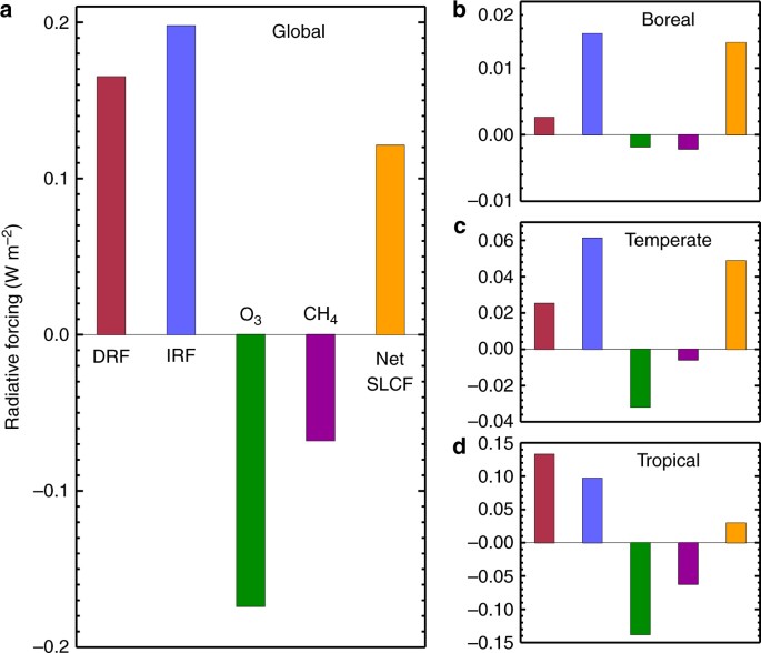 Forçamentos radiativos médios anuais globais devido a mudanças nas concentrações de forcers climáticos de curta duração (SLCFs) sob cenários de desmatamento global ( a ) e regional ( b - d ). As barras representam o forçamento radiativo líquido de SLCFs (laranja) eo forçamento radiativo direto de aerossóis (DRF, em vermelho), primeiro forçamento radiativo indireto de aerossol (IRF, em azul) e RF devido a alterações em O 3 (verde) e CH 4 ( roxa)