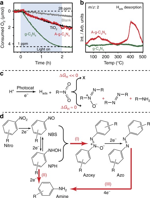 Light-tuned Selective Photosynthesis Of Azo- And Azoxy-aromatics Using ...