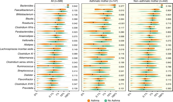 Maturation of the gut microbiome and risk of asthma in childhood ...