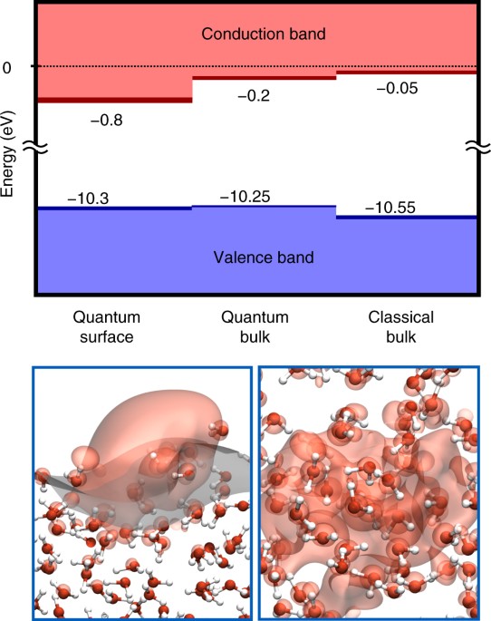 Electron Affinity Of Liquid Water Nature Communications