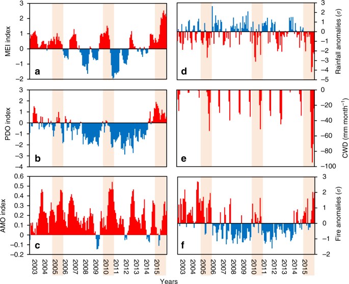 21st Century drought-related fires counteract the decline of Amazon deforestation carbon emissions | Nature Communications