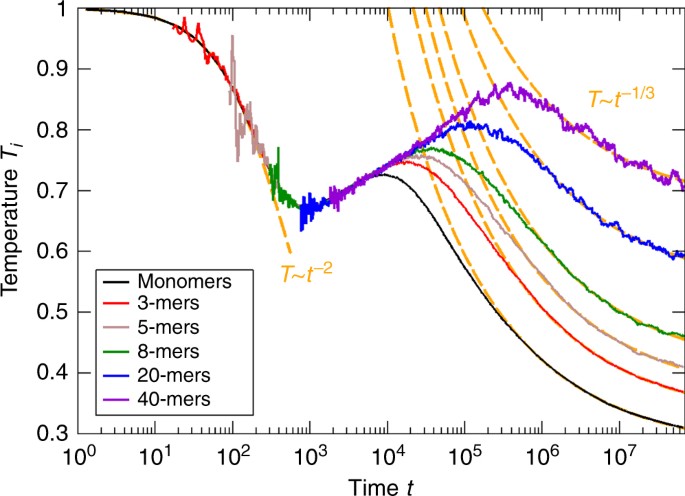 Increasing Temperature Of Cooling Granular Gases Nature Communications