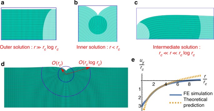 Matched asymptotic solution for crease nucleation in soft solids ...