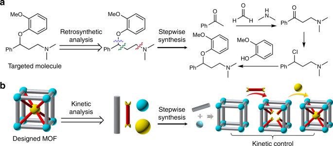 Retrosynthesis Of Multi Component Metal Organic Frameworks