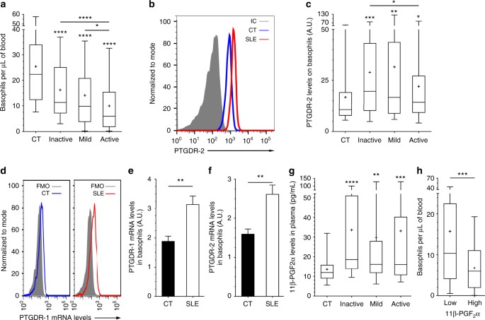 Prostaglandin D 2 Amplifies Lupus Disease Through Basophil Accumulation In Lymphoid Organs Nature Communications