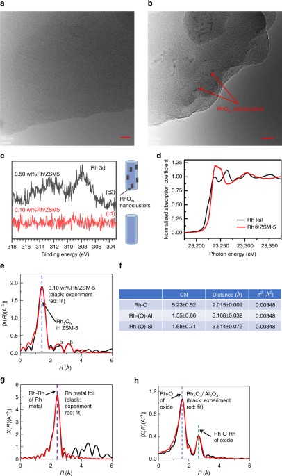 Single Rhodium Atoms Anchored In Micropores For Efficient Transformation Of Methane Under Mild Conditions Nature Communications