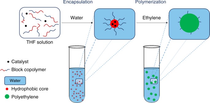 Encapsulation Of Catalyst In Block Copolymer Micelles For - 