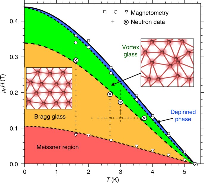 Decomposing the Bragg glass and the peak effect in a Type-II superconductor  | Nature Communications