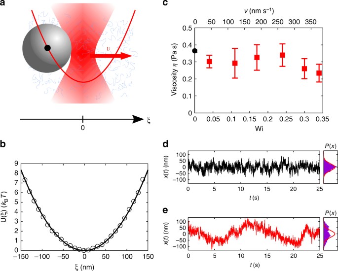 Oscillating Modes Of Driven Colloids In Overdamped Systems Nature Communications