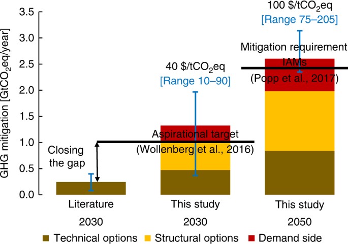 Decarbonization of Agriculture: The Greenhouse Gas Impacts and Economics of  Existing and Emerging Climate-Smart Practices