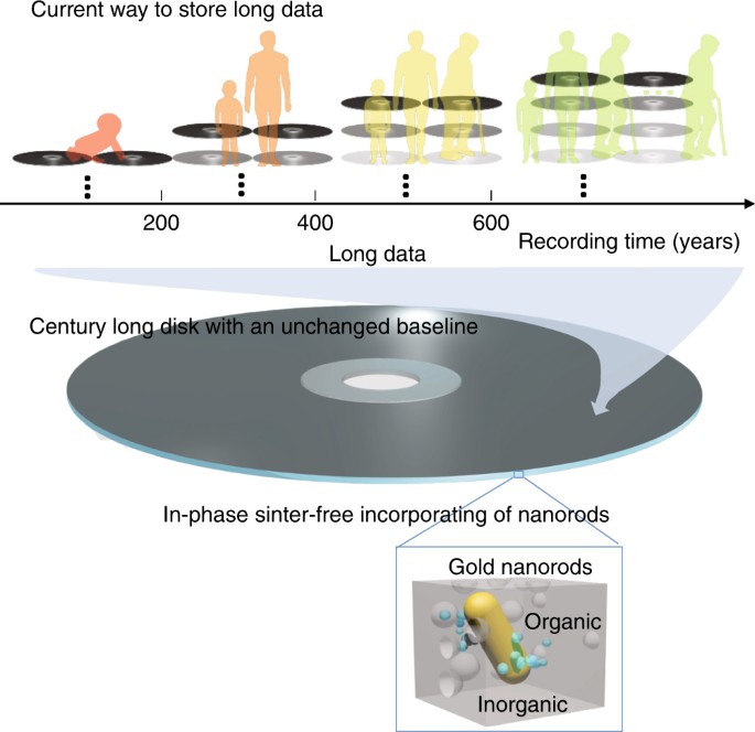 High-capacity optical long data memory based on enhanced Young’s modulus in nanoplasmonic hybrid glass composites
