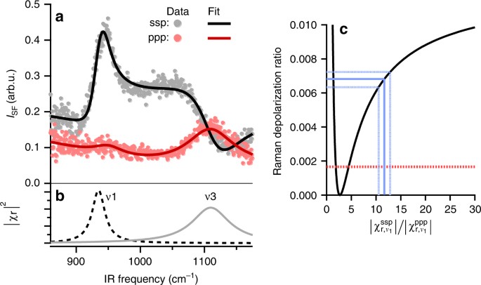 Experimentally Quantifying Anion Polarizability At The Air Water Interface Nature Communications