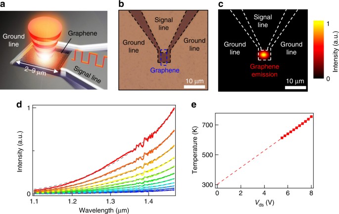 Smøre halstørklæde Touhou High-speed and on-chip graphene blackbody emitters for optical  communications by remote heat transfer | Nature Communications
