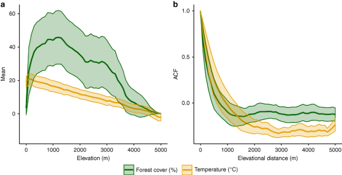 Land-use change interacts with climate to determine elevational species  redistribution | Nature Communications