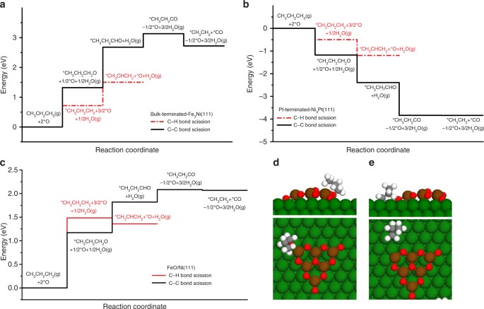 Promoting Propane Dehydrogenation with CO2 over the PtFe Bimetallic  Catalyst by Eliminating the Non-selective Fe(0) Phase