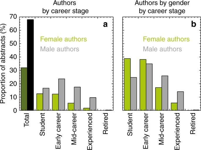 Gender inequity in speaking opportunities at the American Geophysical Union Fall Meeting