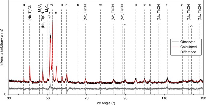 A high-strength silicide phase in a stainless steel alloy designed for  wear-resistant applications | Nature Communications