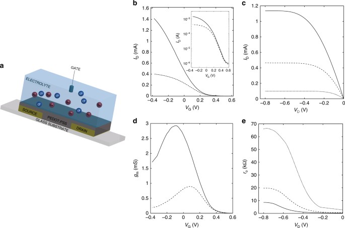 High Sensitivity Ion Detection At Low Voltages With Current Driven Organic Electrochemical Transistors Nature Communications