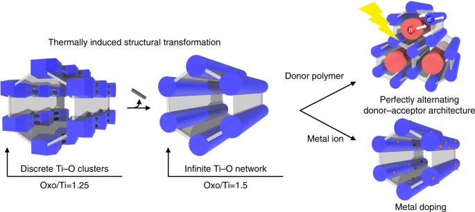 a phase transformable ultrastable titanium carboxylate framework for a thermally induced structural transformation of the discrete ti12o15 cluster sbus linked by bridging formates in mil 177 lt structure left to 1d
