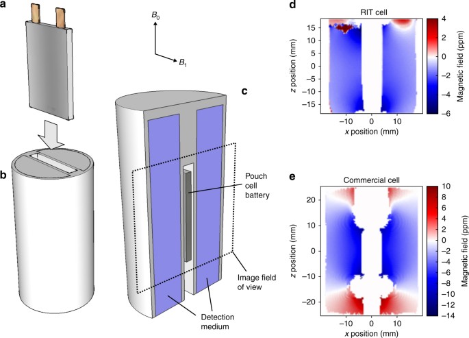 Rechargeable lithium-ion cell state of charge and defect detection by  in-situ inside-out magnetic resonance imaging | Nature Communications