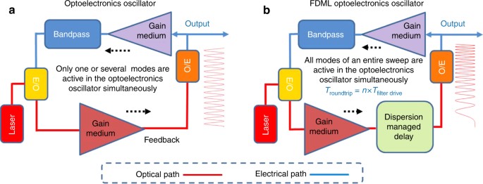 Breaking the limitation of mode building time in an optoelectronic  oscillator | Nature Communications