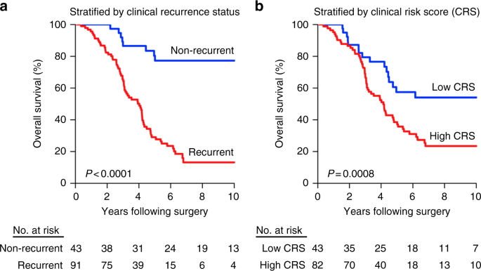 Integrated molecular subtyping defines a curable oligometastatic state in  colorectal liver metastasis | Nature Communications