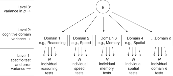 Study Of 300 486 Individuals Identifies 148 Independent Genetic Loci Influencing General Cognitive Function Nature Communications