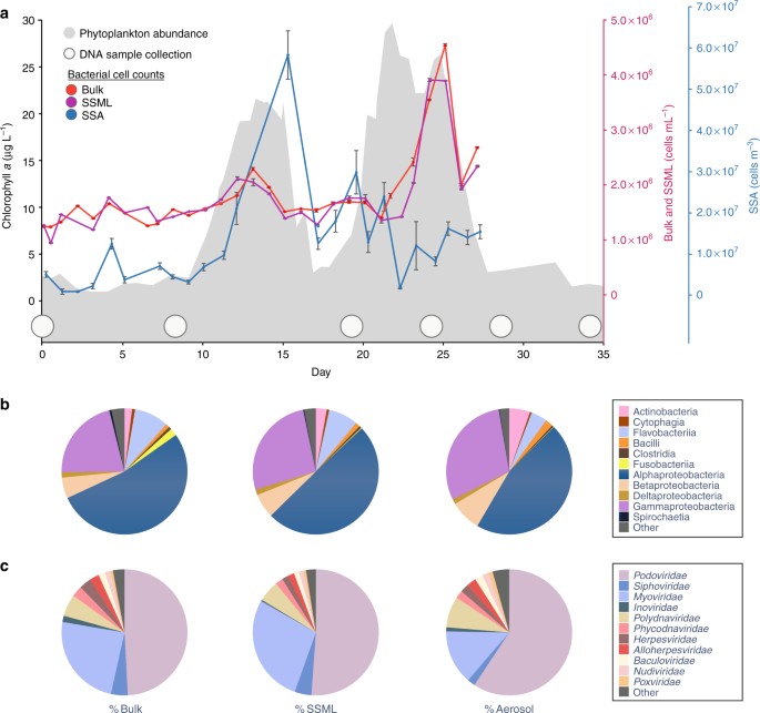 taxon specific aerosolization of bacteria and viruses in an