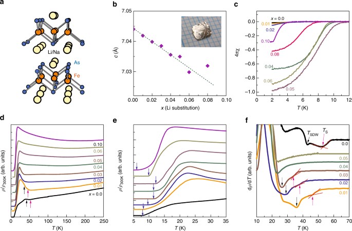 Tuning The Interplay Between Nematicity And Spin Fluctuations In Na 1 X Li X Feas Superconductors Nature Communications