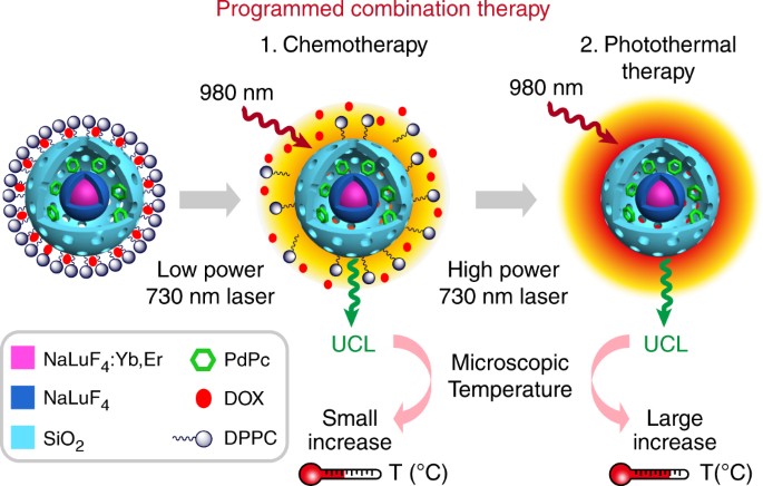 Upconversion Nanocomposite For Programming Combination Cancer Therapy By Precise Control Of Microscopic Temperature Nature Communications