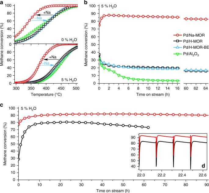 Stable complete methane oxidation over palladium based zeolite catalysts |  Nature Communications
