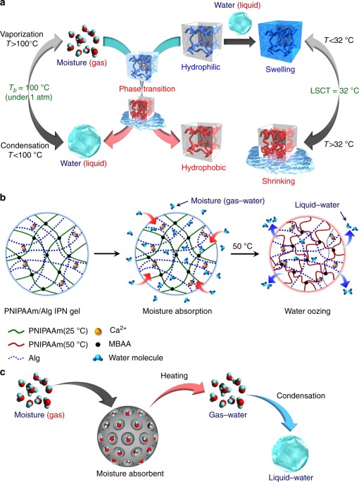 Thermo Responsive Gels That Absorb Moisture And Ooze Water Nature Communications