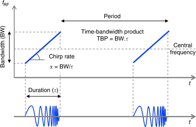 Reconfigurable photonic generation of broadband chirped waveforms using a single laser and low-frequency electronics | Nature Communications