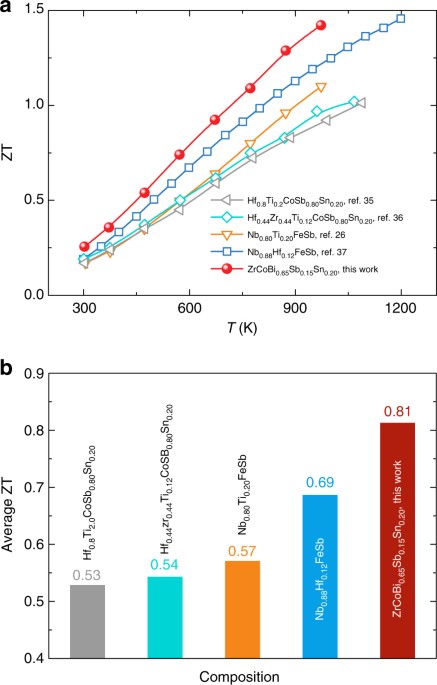 Discovery Of Zrcobi Based Half Heuslers With High Thermoelectric Conversion Efficiency Nature Communications Discovery Of Zrcobi Based Half Heuslers With High Thermoelectric Conversion Efficiency Nature Communications
