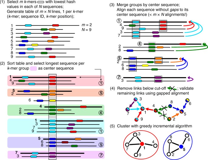 clustering huge protein sequence