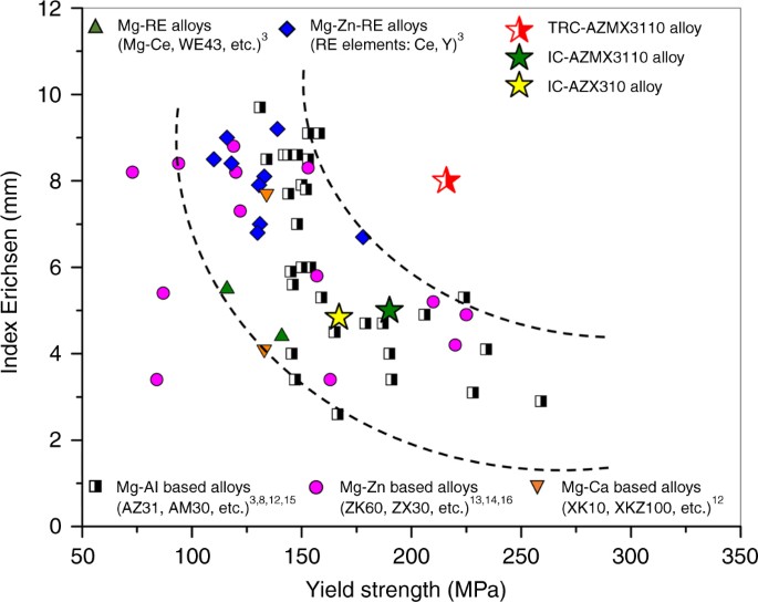 Designing A Magnesium Alloy With High Strength And High Formability Nature Communications