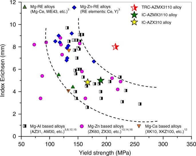 Designing A Magnesium Alloy With High Strength And High Formability Nature Communications Designing A Magnesium Alloy With High Strength And High Formability Nature Communications