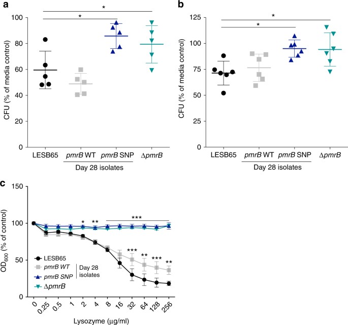 Evolutionary Trade Offs Associated With Loss Of Pmrb Function In Host Adapted Pseudomonas Aeruginosa Nature Communications